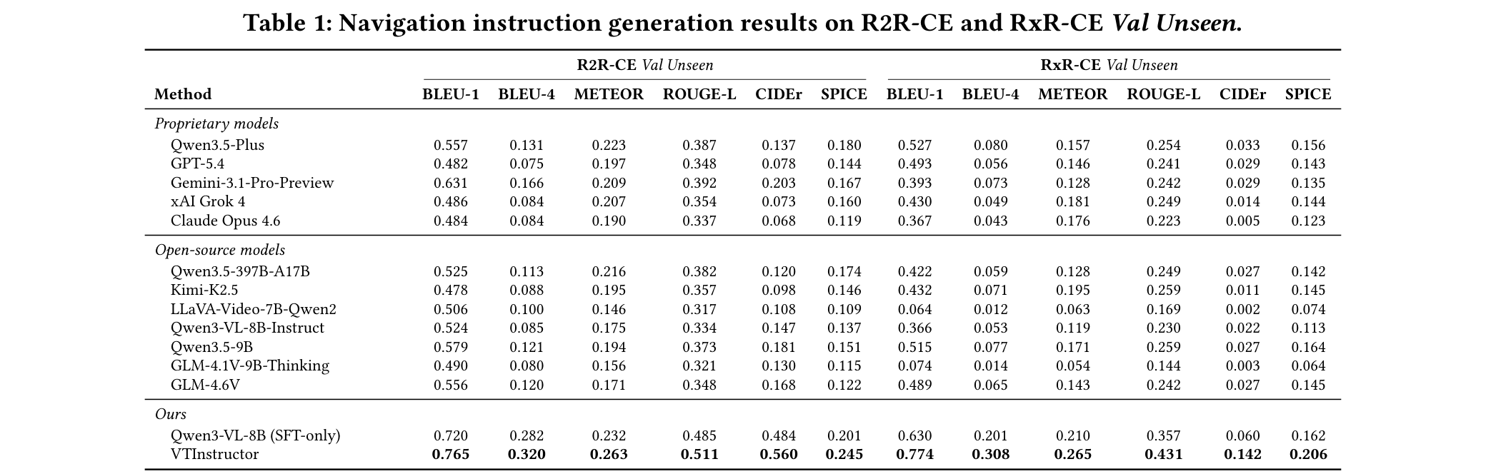 Table 1: main results on R2R-CE and RxR-CE Val Unseen
