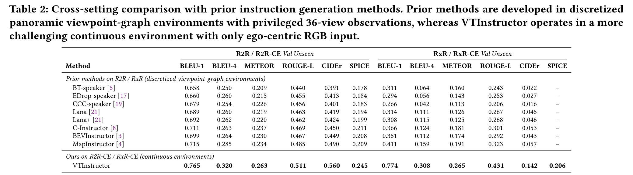 Table 2: cross-setting comparison with prior instruction generation methods