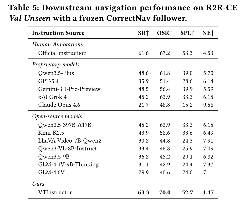 Table 5: downstream navigation performance with a frozen CorrectNav follower