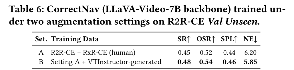 Table 6: augmentation on R2R-CE Val Unseen