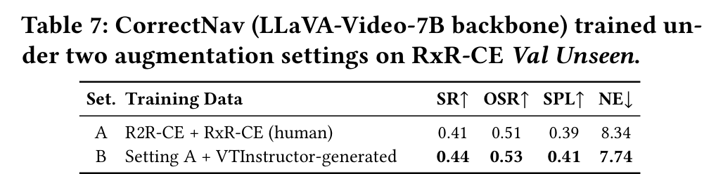 Table 7: augmentation on RxR-CE Val Unseen